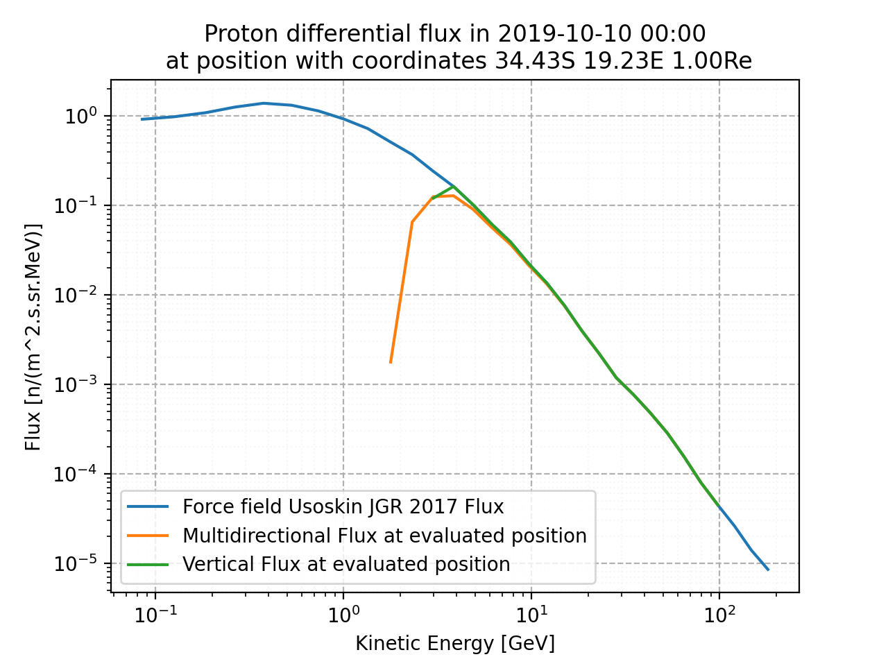 proton_flux